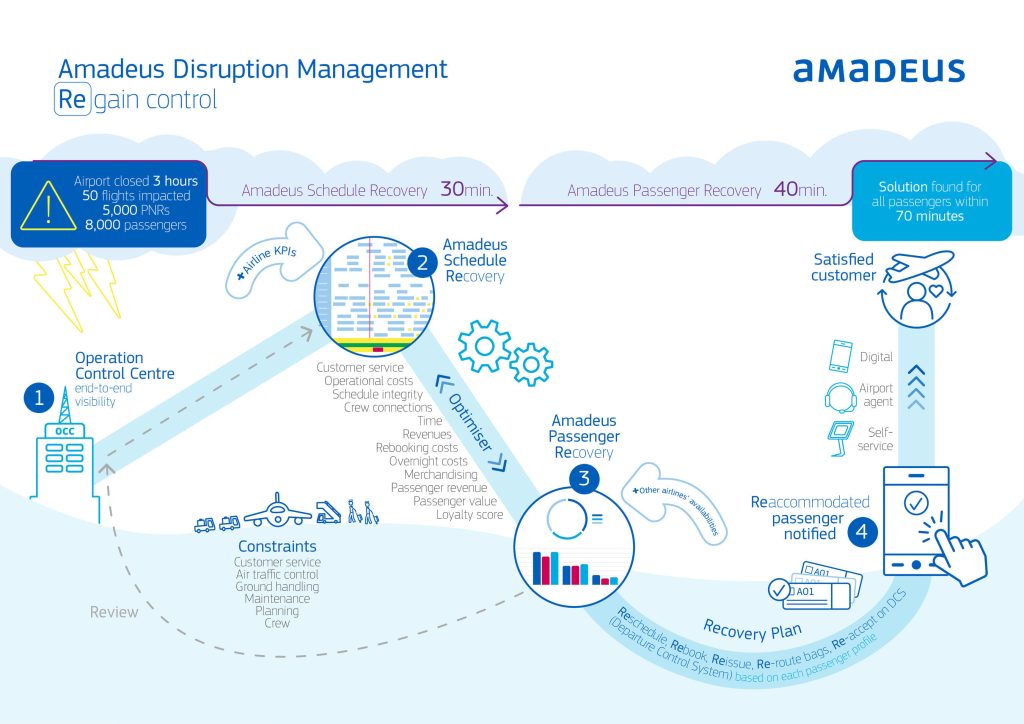 Amadeus Disruption Management: Regain Control (PRNewsFoto/Amadeus)
