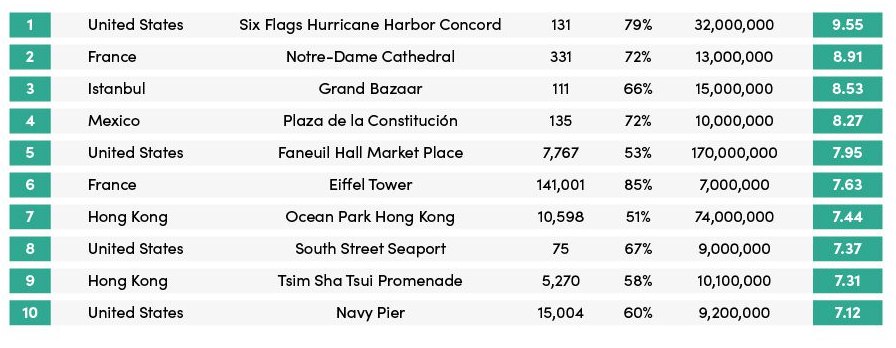 The World’s Highest Rated Tourist Attractions