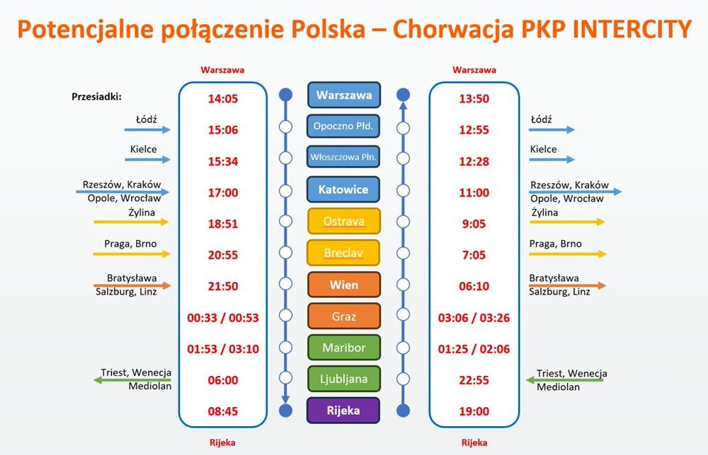 Warsaw to Rijeka